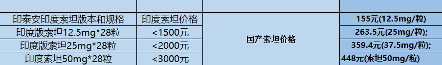 索坦舒尼替尼哪里能买到一盒多少钱?胰腺癌,吃索坦活多久? 索坦舒尼替尼哪里能买到一盒多少钱?胰腺癌,吃索坦活多久?